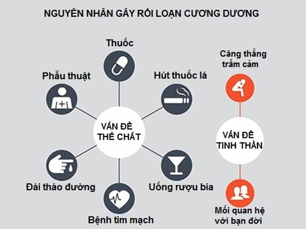 rối loạn cương dương ở người trẻ